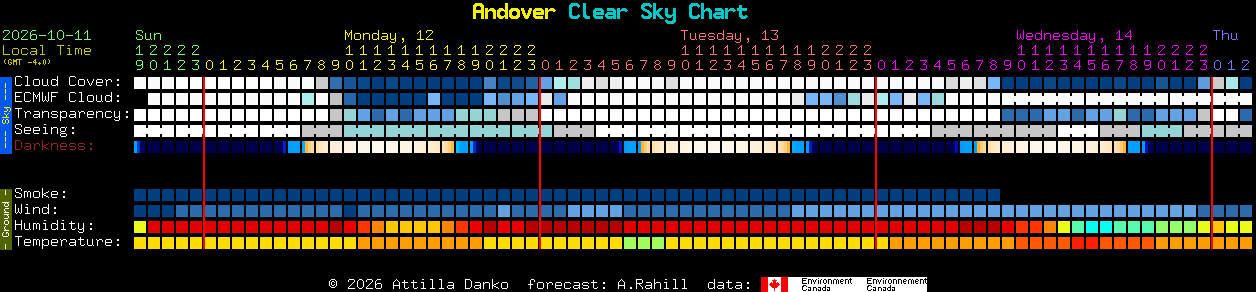 Current forecast for Andover Clear Sky Chart