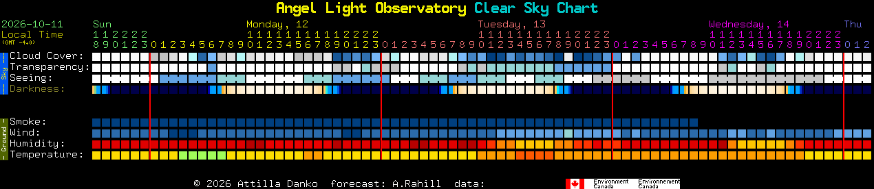 Current forecast for Angel Light Observatory Clear Sky Chart