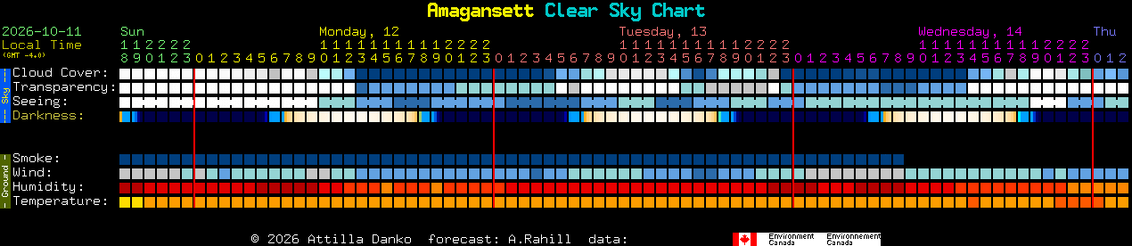 Current forecast for Amagansett Clear Sky Chart