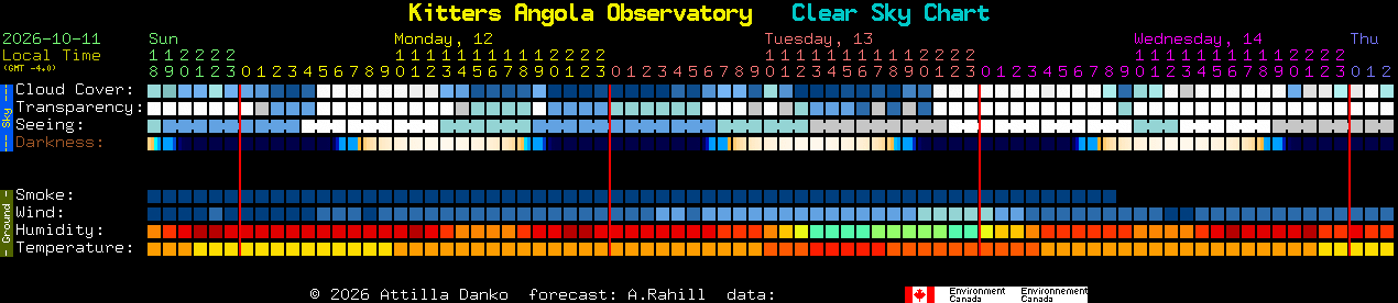 Current forecast for Kitters Angola Observatory Clear Sky Chart