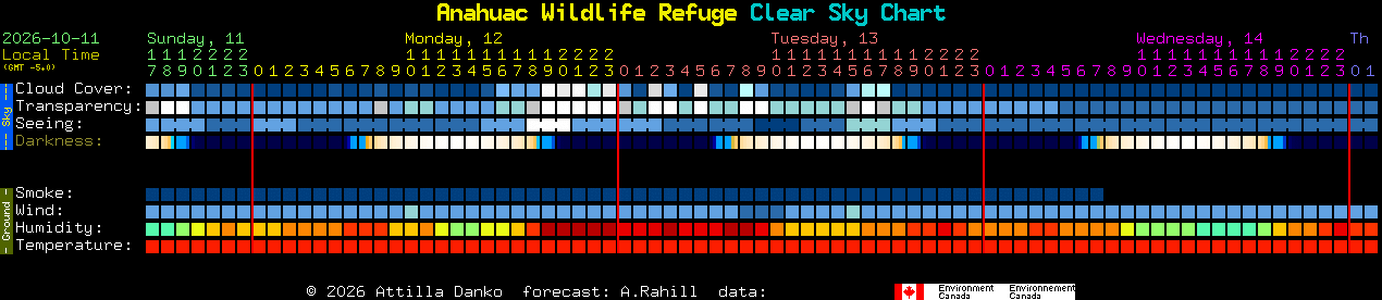 Current forecast for Anahuac Wildlife Refuge Clear Sky Chart