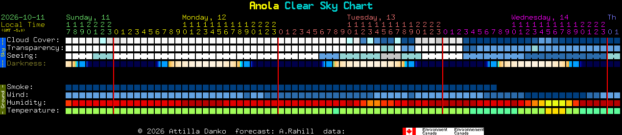 Current forecast for Anola Clear Sky Chart