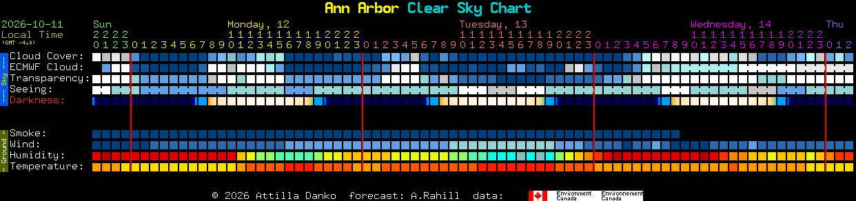 Current forecast for Ann Arbor Clear Sky Chart