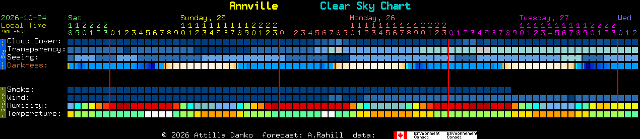 Current forecast for Annville Clear Sky Chart