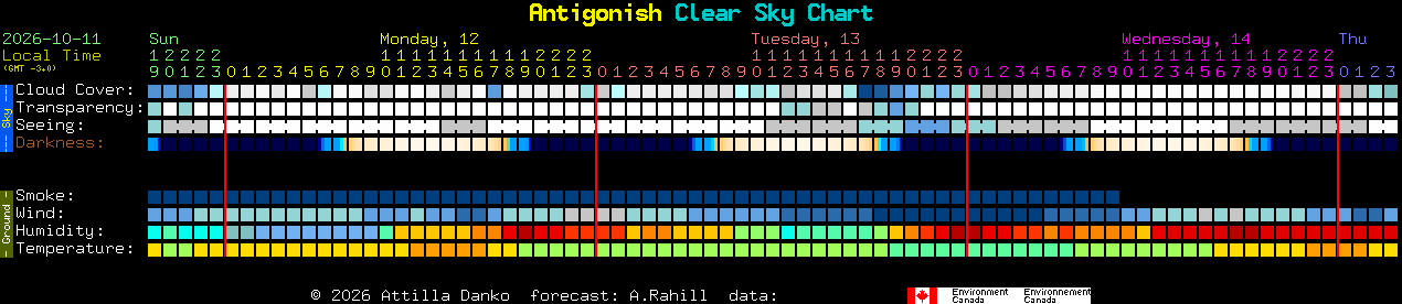 Current forecast for Antigonish Clear Sky Chart