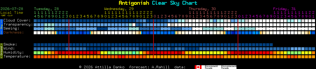 Current forecast for Antigonish Clear Sky Chart