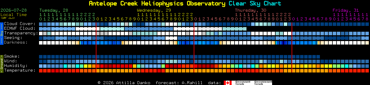 Current forecast for Antelope Creek Heliophysics Observatory Clear Sky Chart