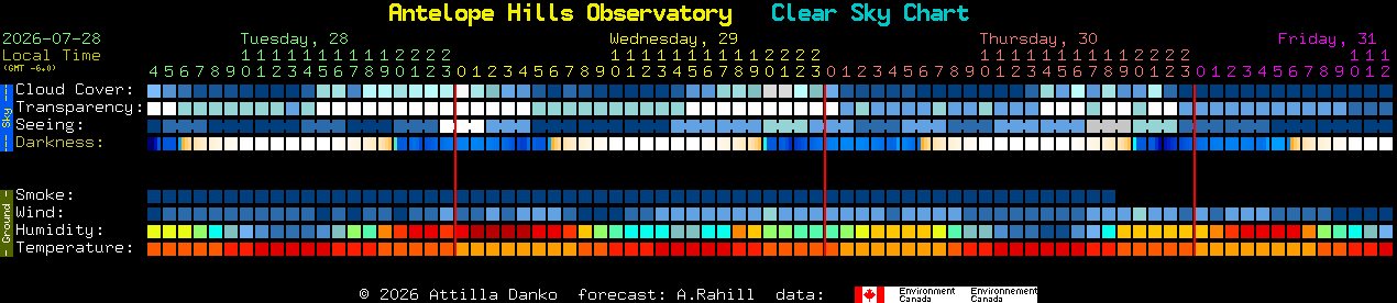 Current forecast for Antelope Hills Observatory Clear Sky Chart