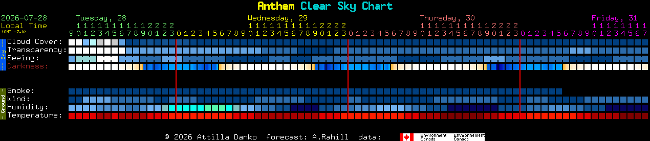 Current forecast for Anthem Clear Sky Chart