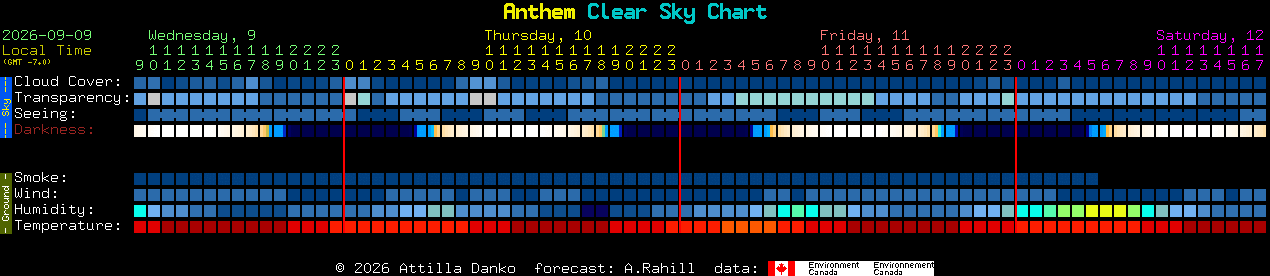 Current forecast for Anthem Clear Sky Chart