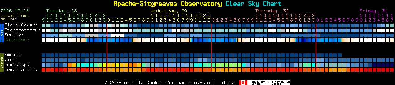 Current forecast for Apache-Sitgreaves Observatory Clear Sky Chart