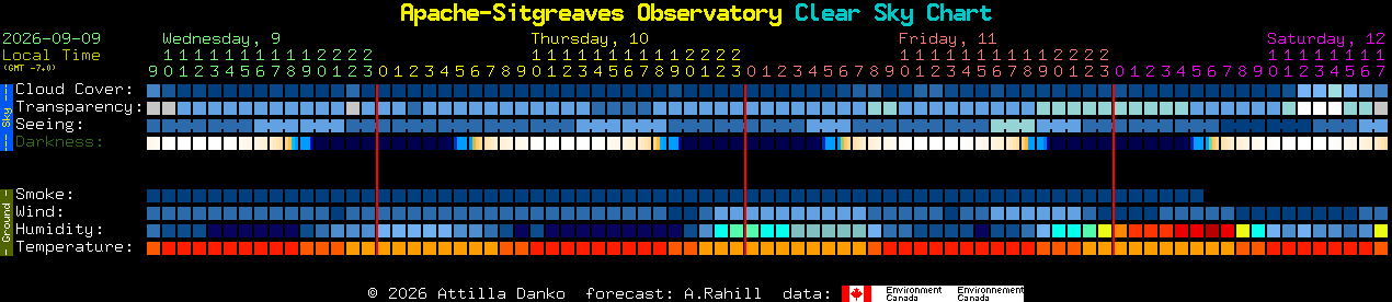 Current forecast for Apache-Sitgreaves Observatory Clear Sky Chart