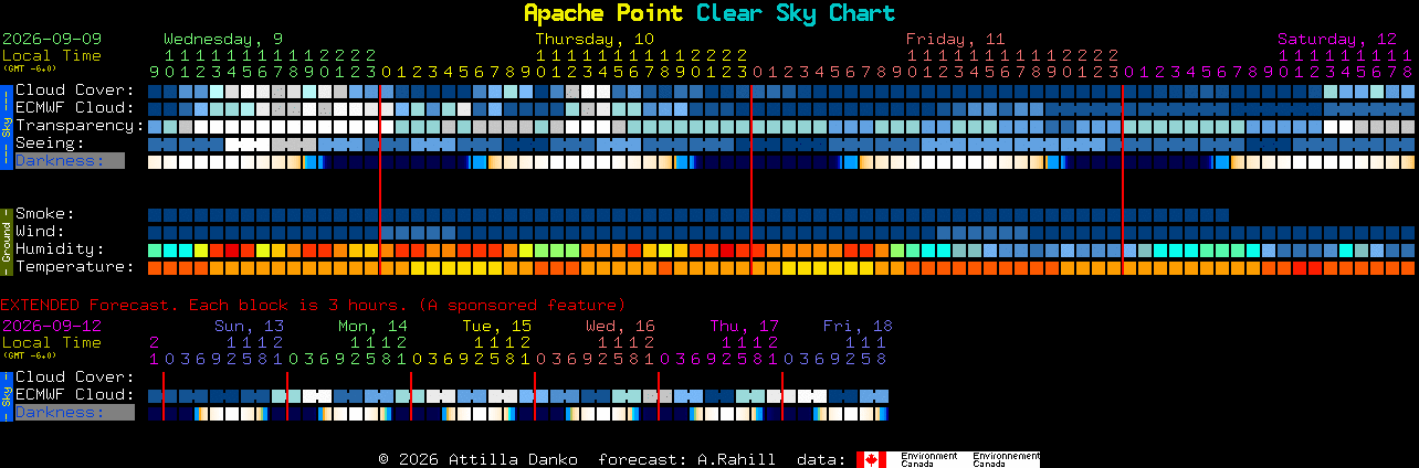 Current forecast for Apache Point Clear Sky Chart