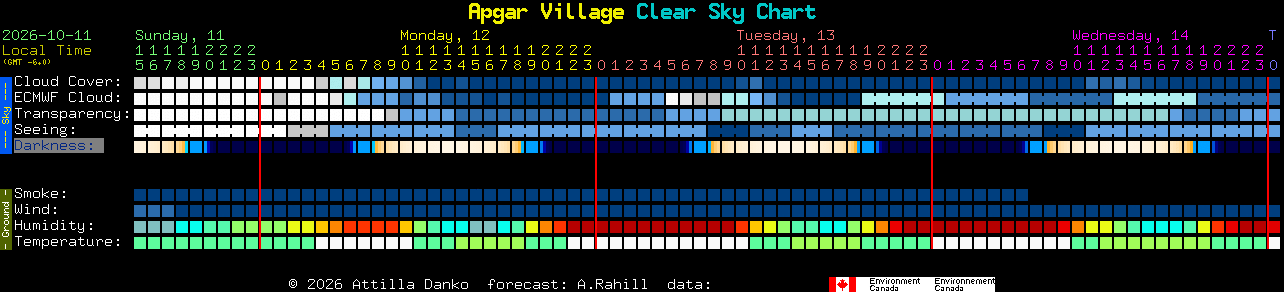 Current forecast for Apgar Village Clear Sky Chart