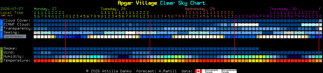 Current forecast for Apgar Village Clear Sky Chart