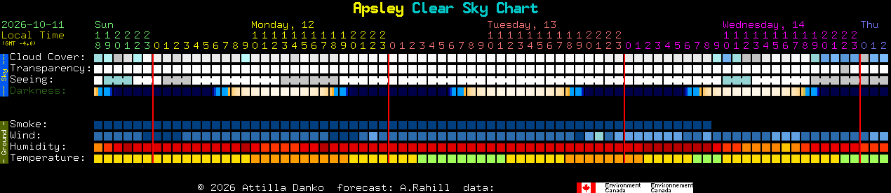 Current forecast for Apsley Clear Sky Chart