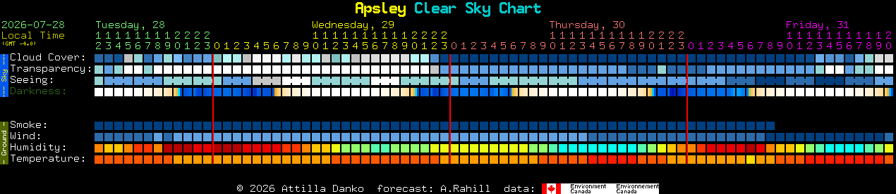 Current forecast for Apsley Clear Sky Chart