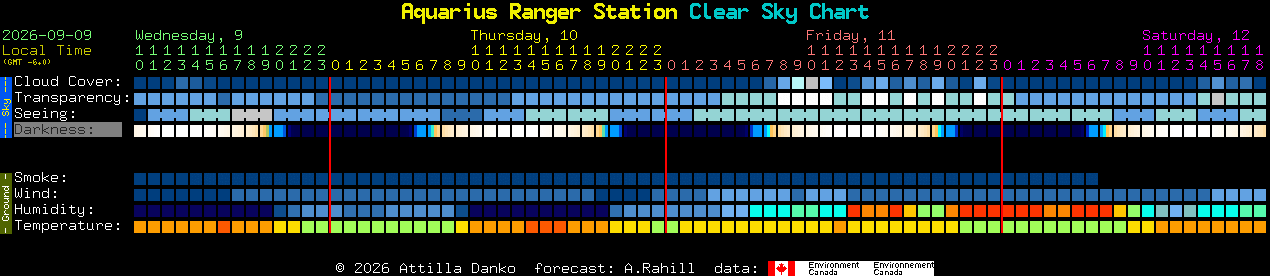 Current forecast for Aquarius Ranger Station Clear Sky Chart