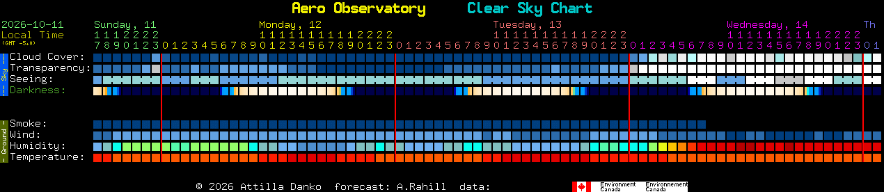 Current forecast for Aero Observatory Clear Sky Chart