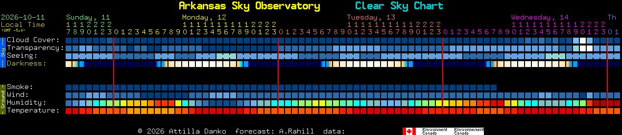 Current forecast for Arkansas Sky Observatory Clear Sky Chart