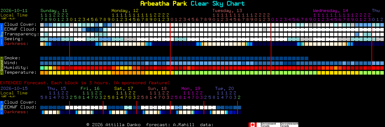 Current forecast for Arbeatha Park Clear Sky Chart