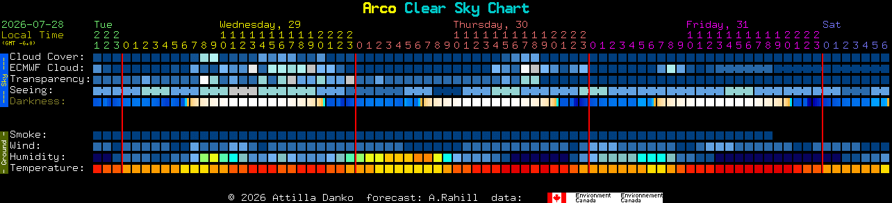 Current forecast for Arco Clear Sky Chart