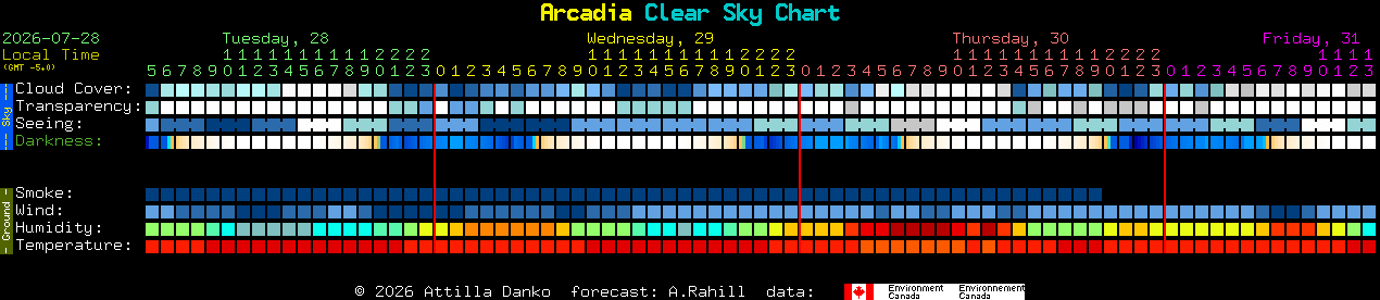 Current forecast for Arcadia Clear Sky Chart