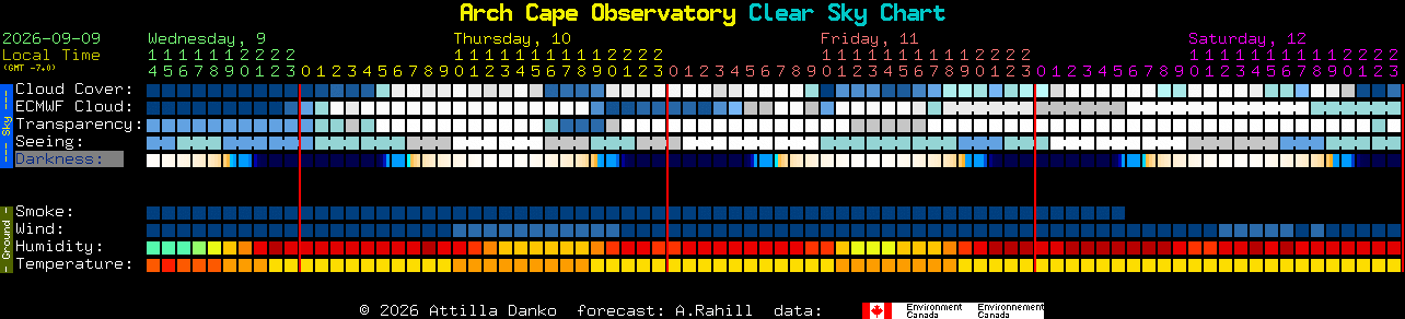 Current forecast for Arch Cape Observatory Clear Sky Chart