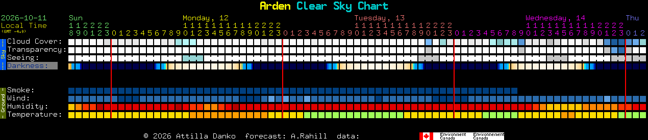 Current forecast for Arden Clear Sky Chart