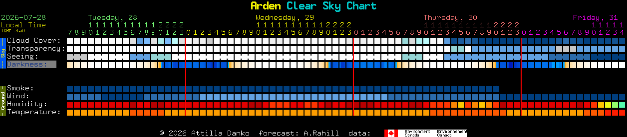 Current forecast for Arden Clear Sky Chart
