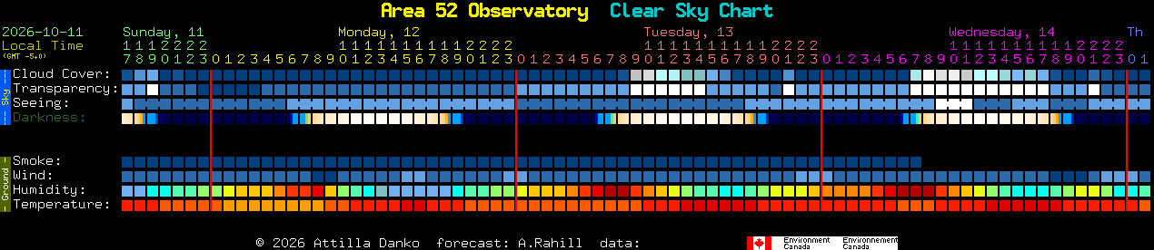 Current forecast for Area 52 Observatory Clear Sky Chart