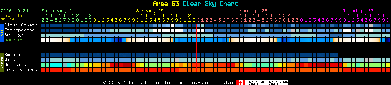 Current forecast for Area 63 Clear Sky Chart