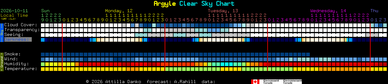 Current forecast for Argyle Clear Sky Chart