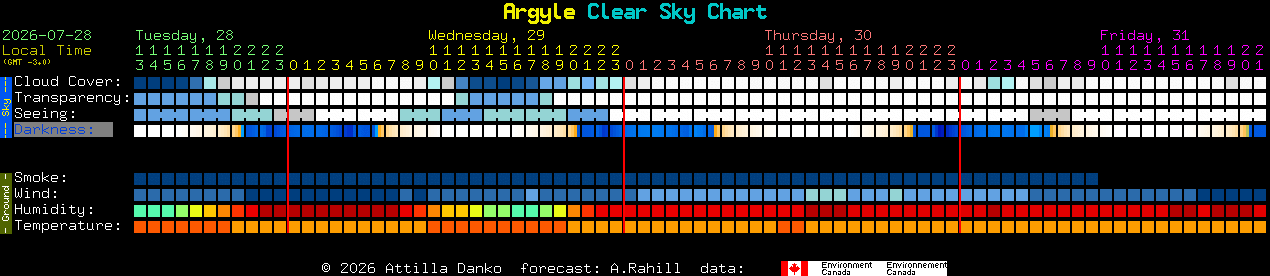Current forecast for Argyle Clear Sky Chart