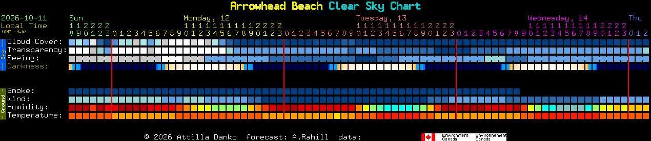 Current forecast for Arrowhead Beach Clear Sky Chart