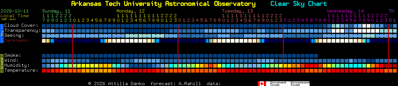 Current forecast for Arkansas Tech University Astronomical Observatory Clear Sky Chart