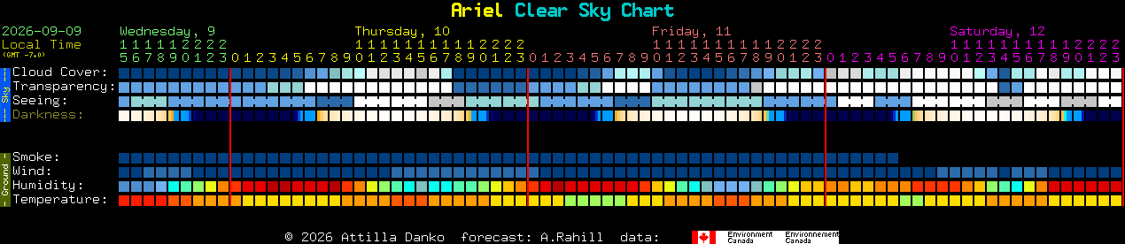 Current forecast for Ariel Clear Sky Chart