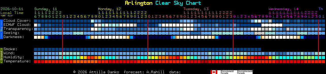 Current forecast for Arlington Clear Sky Chart
