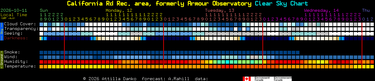 Current forecast for California Rd Rec. area, formerly Armour Observatory Clear Sky Chart