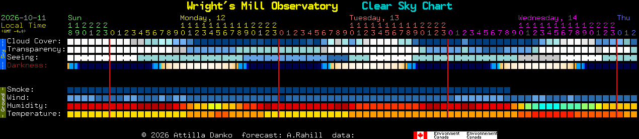 Current forecast for Wright's Mill Observatory Clear Sky Chart
