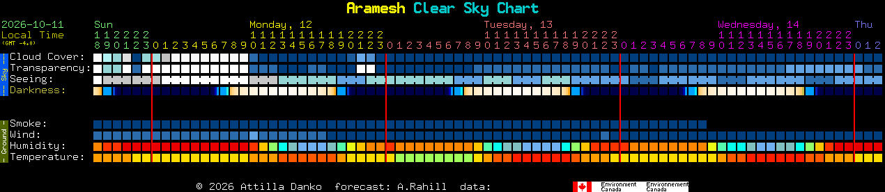 Current forecast for Aramesh Clear Sky Chart