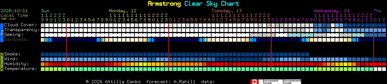 Current forecast for Armstrong Clear Sky Chart