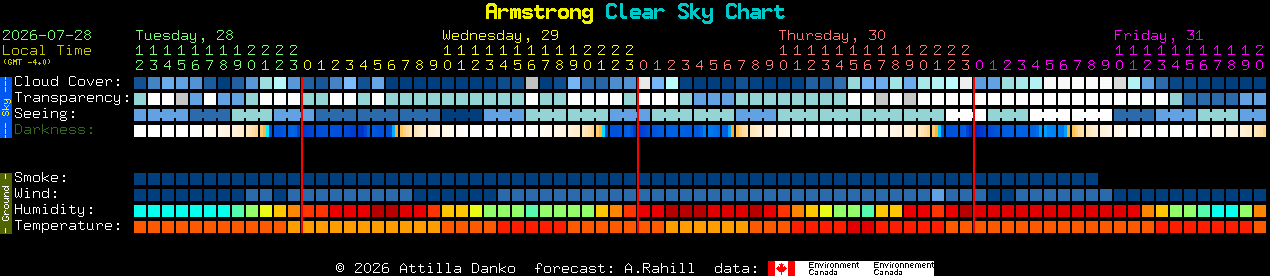 Current forecast for Armstrong Clear Sky Chart
