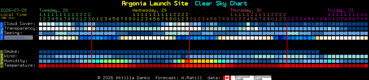 Current forecast for Argonia Launch Site Clear Sky Chart