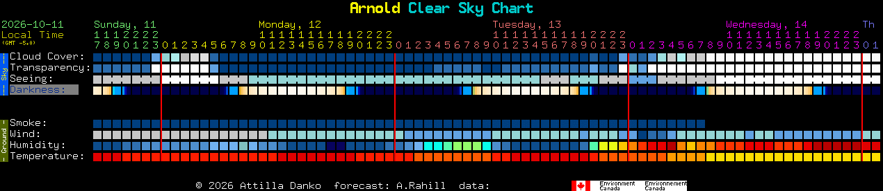 Current forecast for Arnold Clear Sky Chart