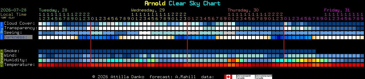 Current forecast for Arnold Clear Sky Chart