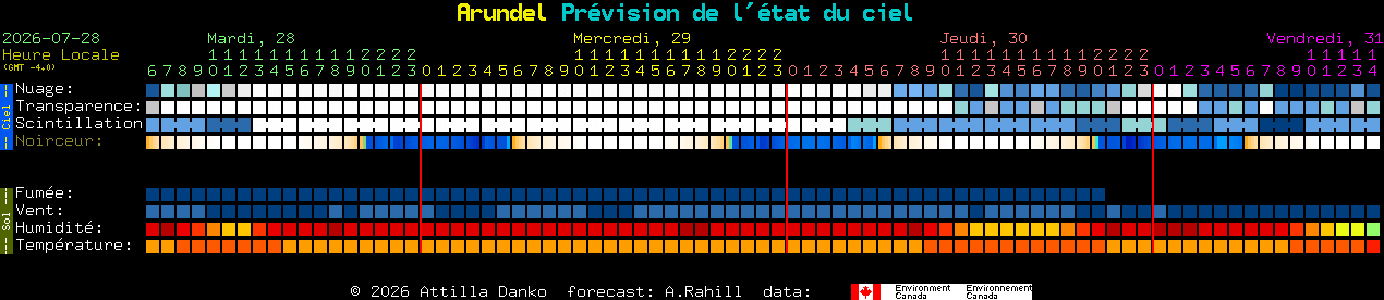 Current forecast for Arundel Clear Sky Chart