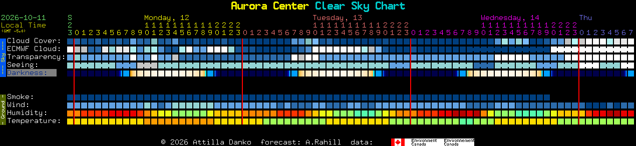 Current forecast for Aurora Center Clear Sky Chart