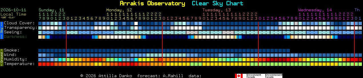 Current forecast for Arrakis Observatory Clear Sky Chart
