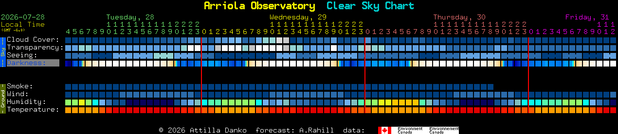 Current forecast for Arriola Observatory Clear Sky Chart